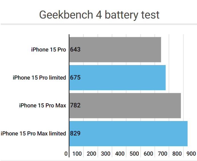 连城apple维修站iPhone15Pro的ProMotion高刷功能耗电吗