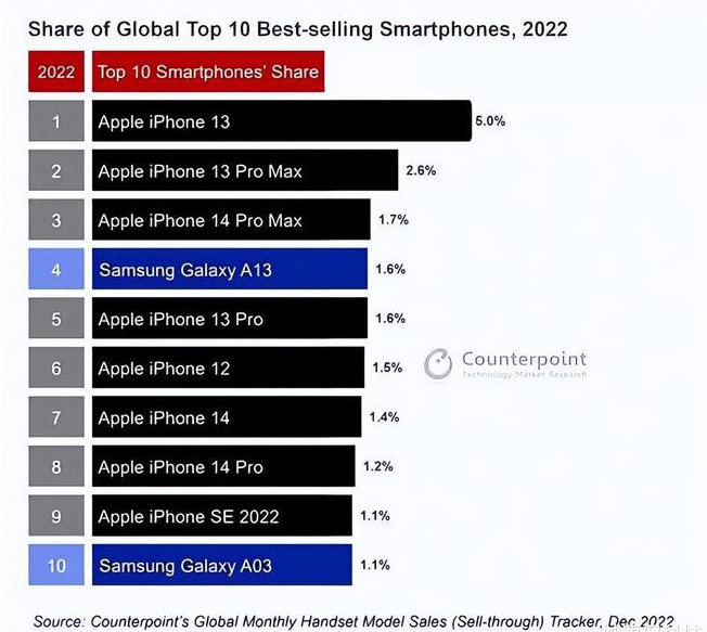 连城苹果维修分享:为什么iPhone14的销量不如iPhone13? 