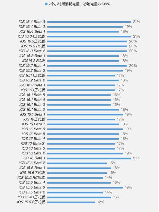 连城苹果手机维修分享iOS 16.4 Beta 3续航跑分等测试结果汇总 