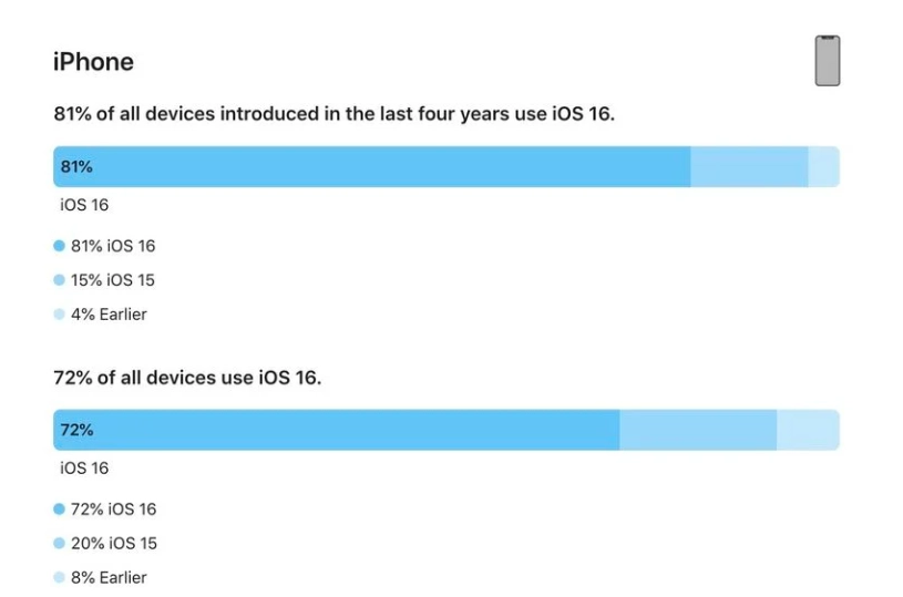 连城苹果手机维修分享iOS 16 / iPadOS 16 安装率 