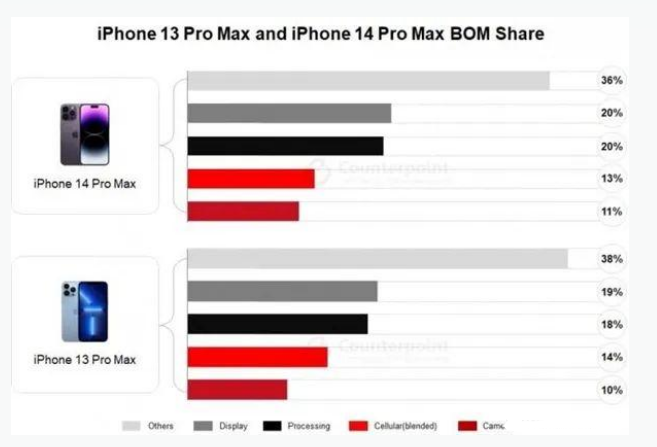 连城苹果手机维修分享iPhone 14 Pro的成本和利润 