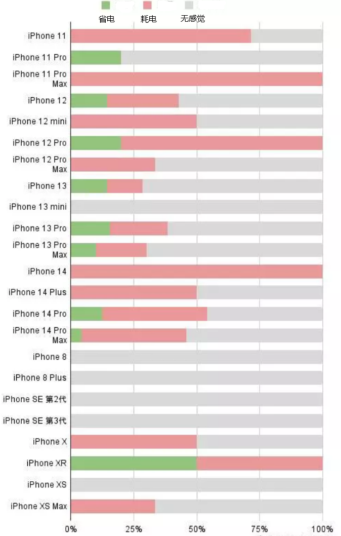 连城苹果手机维修分享iOS16.2太耗电怎么办？iOS16.2续航不好可以降级吗？ 