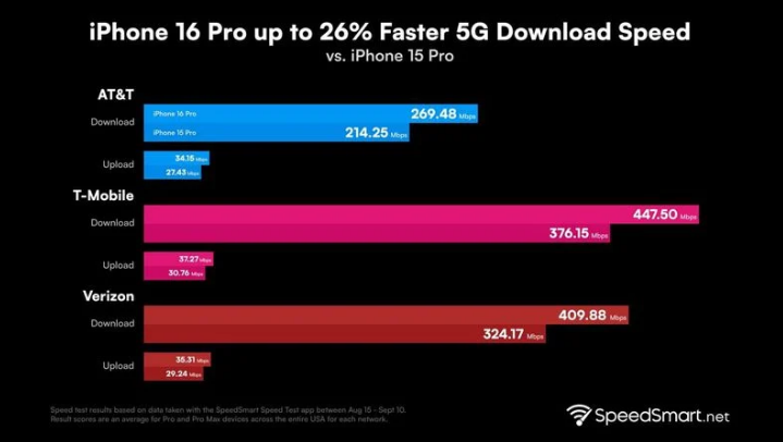 连城苹果手机维修分享iPhone 16 Pro 系列的 5G 速度 