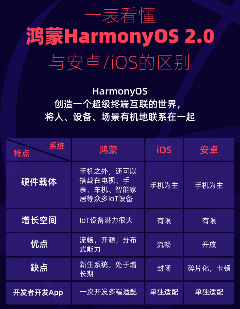 连城苹果手机维修分享华为鸿蒙 OS 与安卓以及 iOS 都有什么区别 