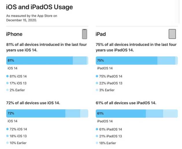 连城苹果手机维修分享有多少用户更新了 iOS 14 