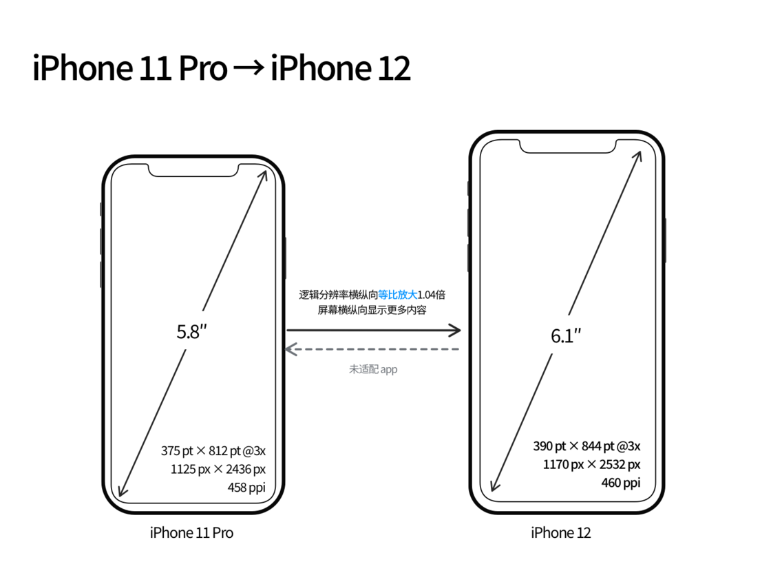 连城苹果手机维修分享iPhone 12 mini 和 iPhone 12 Pro 的尺寸变化会改变显示内容吗 
